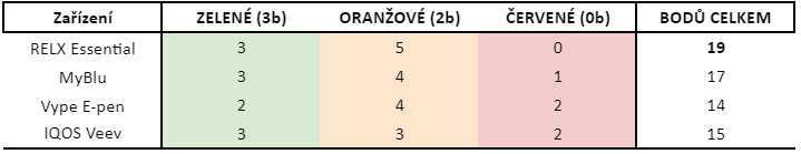 Celkové hodnocení